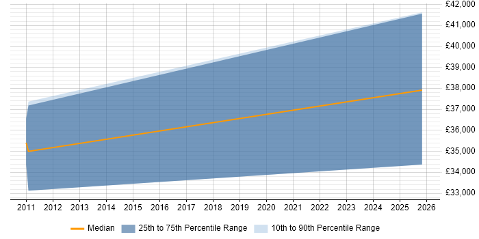 Salary distribution trend for jobs in Lincoln citing Data Mining