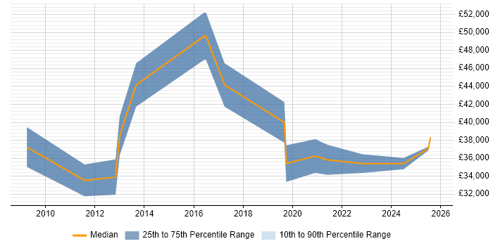 Salary distribution trend for jobs in Lincoln citing Data Protection