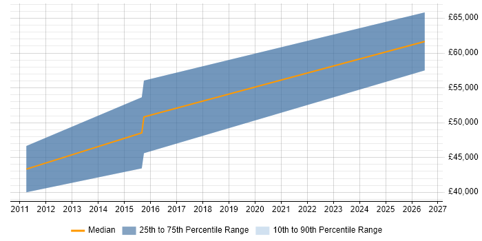 Salary distribution trend for jobs in Lincoln citing Def Stans