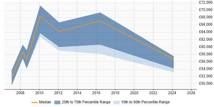 Salary distribution trend for Delivery Manager job vacancies in Lincoln