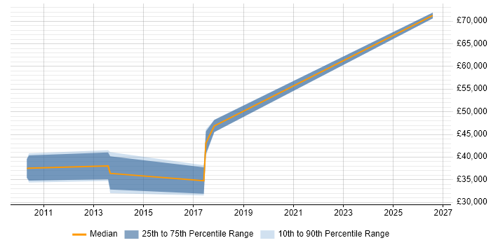 Salary distribution trend for Design Engineer job vacancies in Lincoln