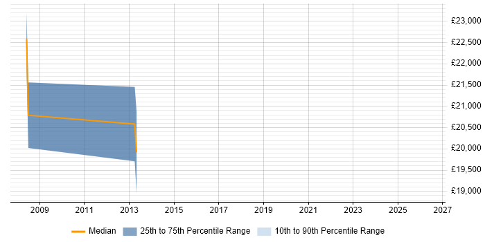 Salary distribution trend for Desktop Support job vacancies in Lincoln