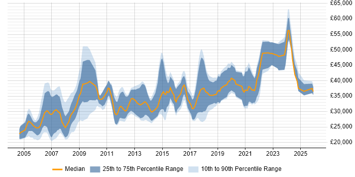 Salary distribution trend for Developer job vacancies in Lincoln