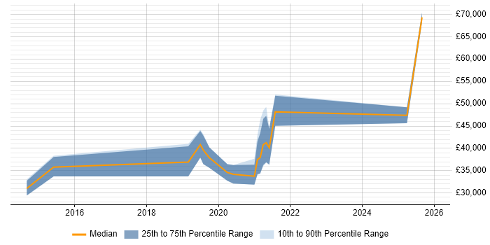 Salary distribution trend for jobs in Lincoln citing DevOps