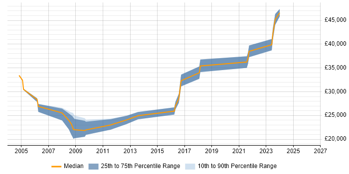 Salary distribution trend for jobs in Lincoln citing DHCP