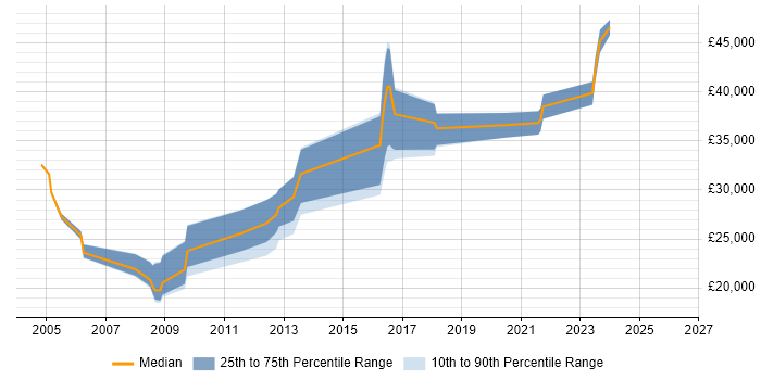 Salary distribution trend for jobs in Lincoln citing DNS