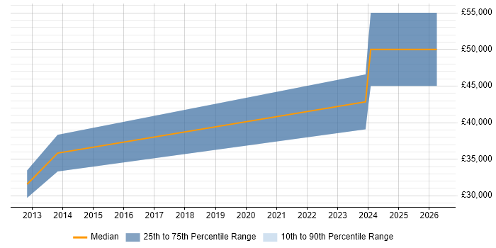 Salary distribution trend for jobs in Lincoln citing Don't repeat yourself (DRY)