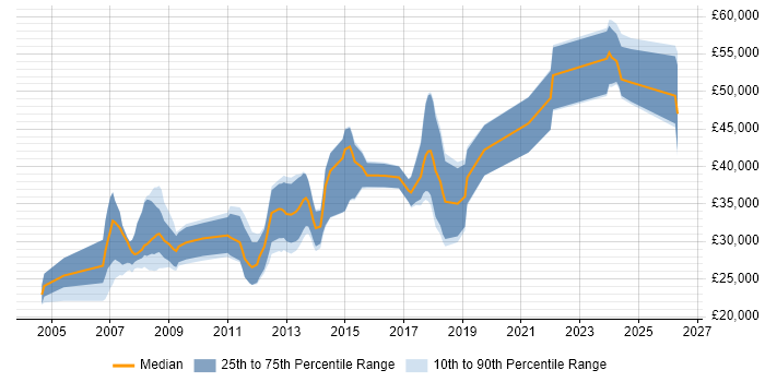 Salary distribution trend for .NET Developer job vacancies in Lincoln