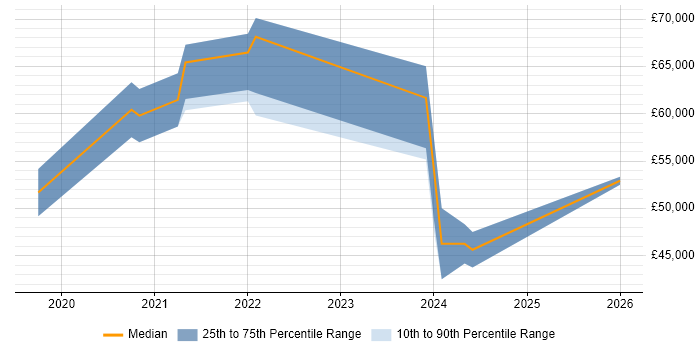Salary distribution trend for jobs in Lincoln citing .NET Core