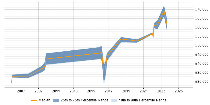 Salary distribution trend for jobs in Lincoln citing DV Cleared