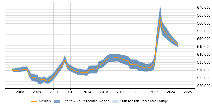 Salary distribution trend for jobs in Lincoln citing E-Commerce