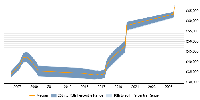 Salary distribution trend for jobs in Lincoln citing Electronics