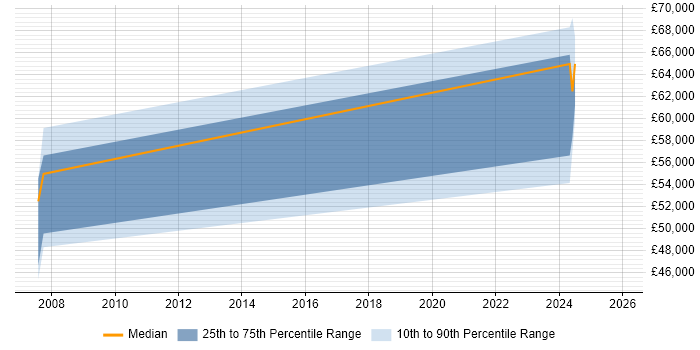Salary distribution trend for Embedded Engineer job vacancies in Lincoln