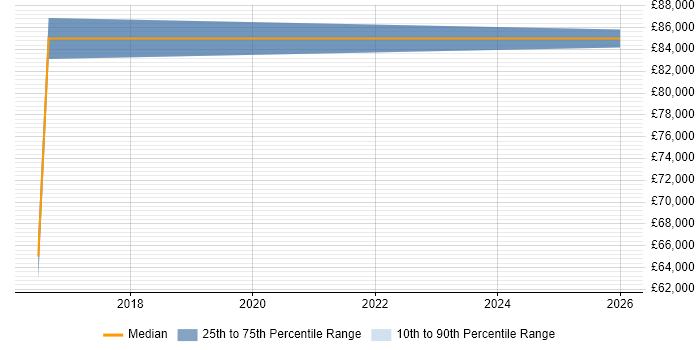 Salary distribution trend for Enterprise Architect job vacancies in Lincoln