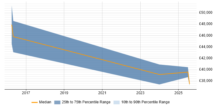 Salary distribution trend for jobs in Lincoln citing Entra ID Salary distribution trend for jobs in Lincoln citing Entra ID