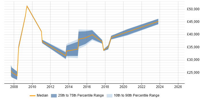 Salary distribution trend for jobs in Lincoln citing ETL