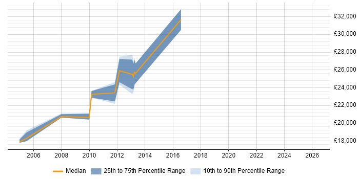 Salary distribution trend for Field Engineer job vacancies in Lincoln