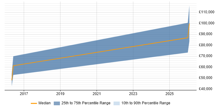 Salary distribution trend for jobs in Lincoln citing Fintech
