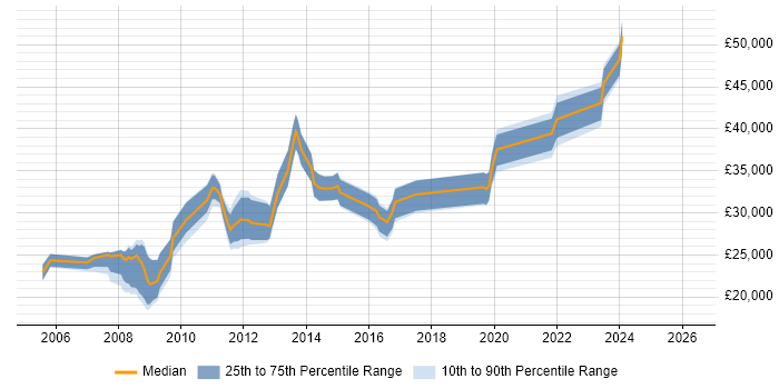 Salary distribution trend for jobs in Lincoln citing Firewall