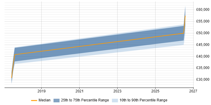 Salary distribution trend for jobs in Lincoln citing FPGA