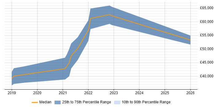 Salary distribution trend for Full-Stack Developer job vacancies in Lincoln