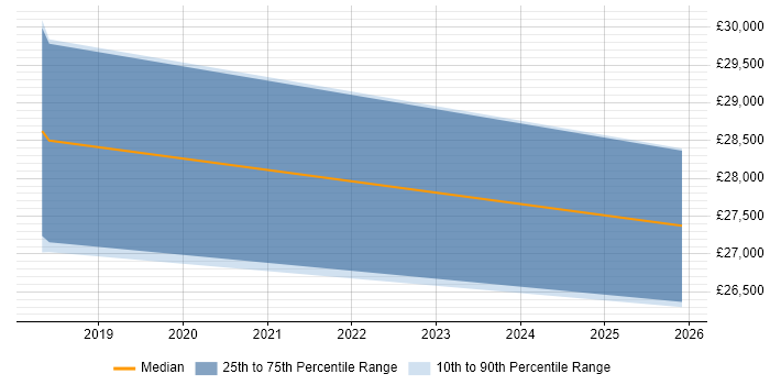 Salary distribution trend for jobs in Lincoln citing Google Workspace