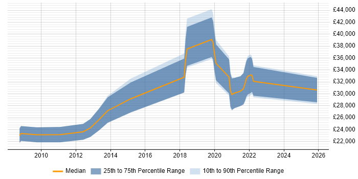 Salary distribution trend for jobs in Lincoln citing Google