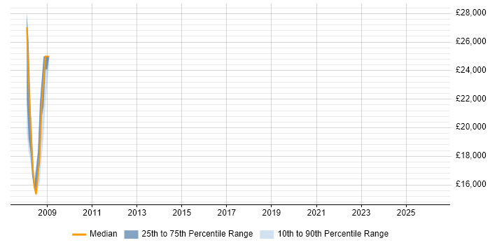 Salary distribution trend for Help Desk Technician job vacancies in Lincoln