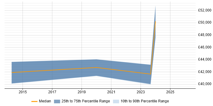 Salary distribution trend for jobs in Lincoln citing High Availability