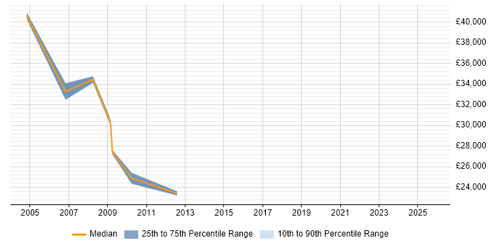 Salary distribution trend for jobs in Lincoln citing HNC