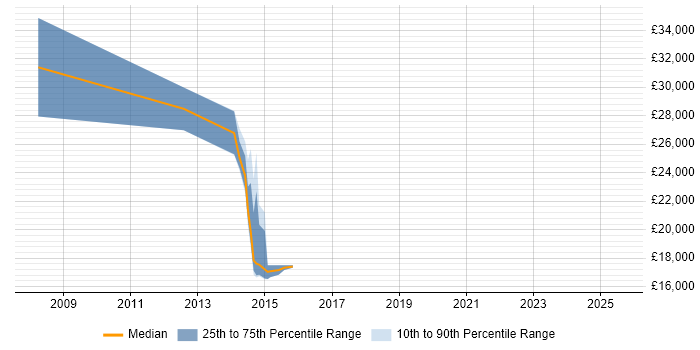 Salary distribution trend for jobs in Lincoln citing HND Salary distribution trend for jobs in Lincoln citing HND
