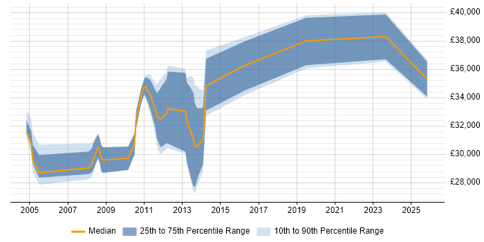 Salary distribution trend for jobs in Lincoln citing HP