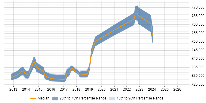 Salary distribution trend for jobs in Lincoln citing HTML5