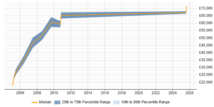 Salary distribution trend for jobs in Lincoln citing IBM