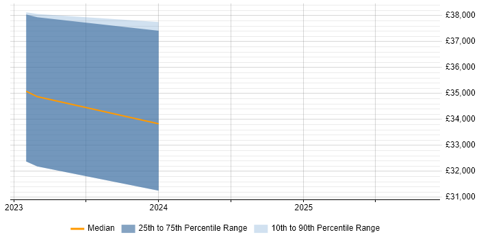 Salary distribution trend for jobs in Lincoln citing Inclusion and Diversity