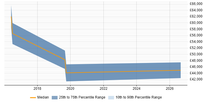 Salary distribution trend for Information Manager job vacancies in Lincoln