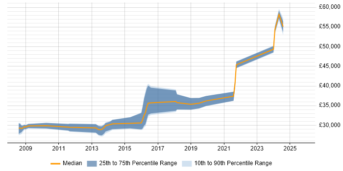 Salary distribution trend for Infrastructure Engineer job vacancies in Lincoln