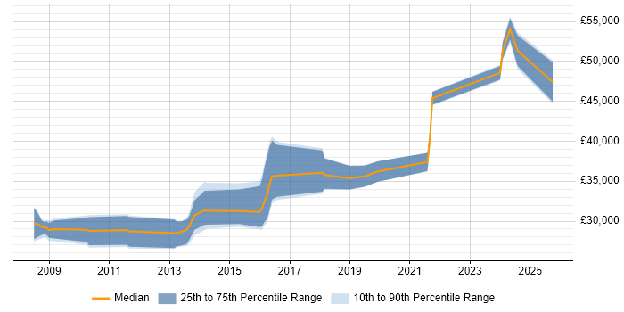 Salary distribution trend for jobs in Lincoln citing Infrastructure Engineering