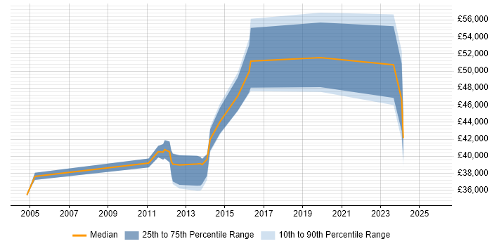 Salary distribution trend for Infrastructure Manager job vacancies in Lincoln