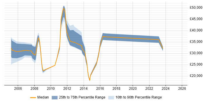 Salary distribution trend for jobs in Lincoln citing Internet