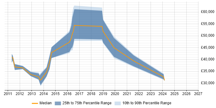 Salary distribution trend for jobs in Lincoln citing ISO/IEC 27001