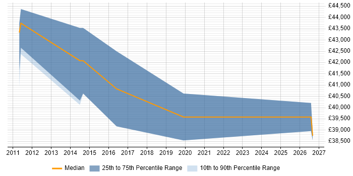 Salary distribution trend for jobs in Lincoln citing ISO 9001
