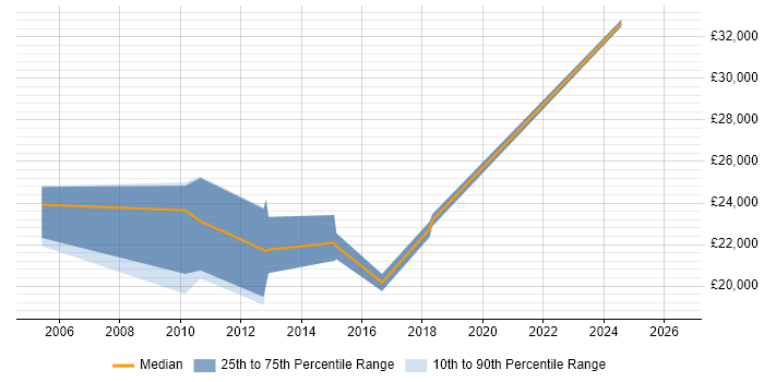 Salary distribution trend for IT Administrator job vacancies in Lincoln