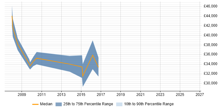 Salary distribution trend for IT Consultant job vacancies in Lincoln