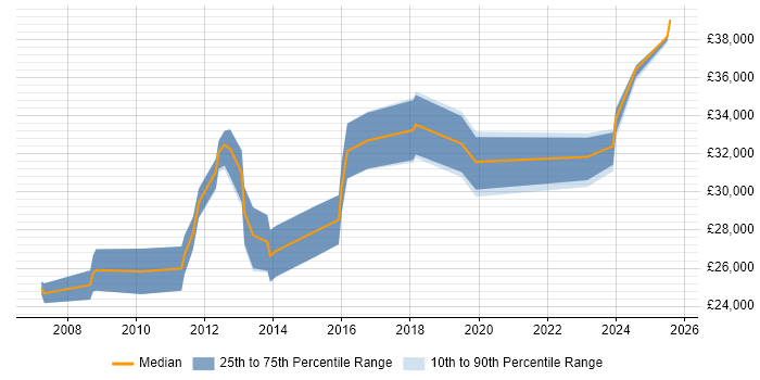 Salary distribution trend for IT Engineer job vacancies in Lincoln