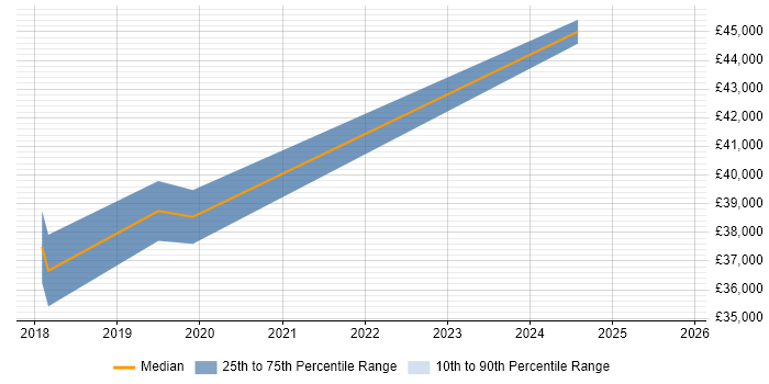 Salary distribution trend for IT Infrastructure Engineer job vacancies in Lincoln