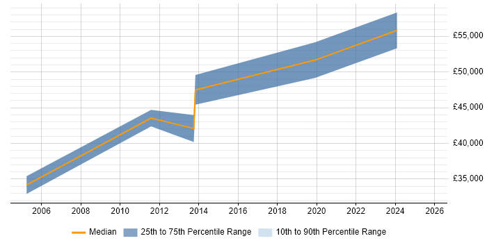 Salary distribution trend for IT Infrastructure Manager job vacancies in Lincoln