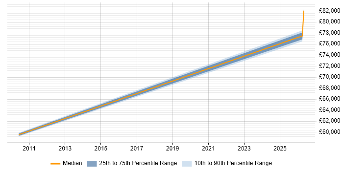 Salary distribution trend for IT Programme Manager job vacancies in Lincoln