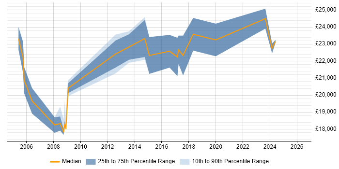Salary distribution trend for IT Technician job vacancies in Lincoln