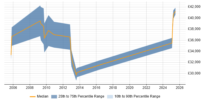 Salary distribution trend for jobs in Lincoln citing ITIL Certification